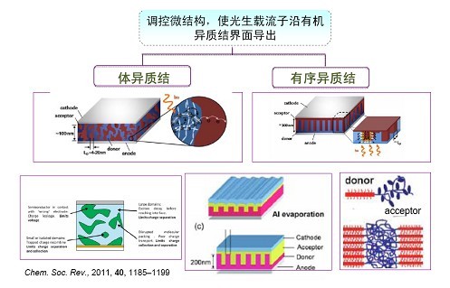 高分子薄膜太阳能电池异质结结构